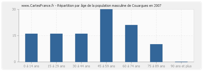 Répartition par âge de la population masculine de Couargues en 2007