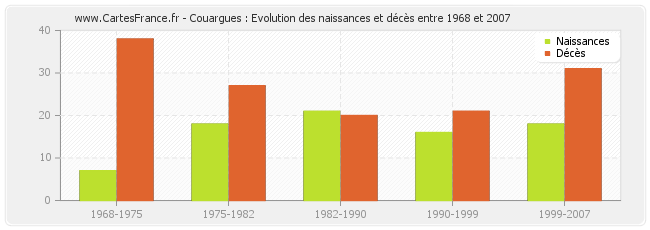 Couargues : Evolution des naissances et décès entre 1968 et 2007