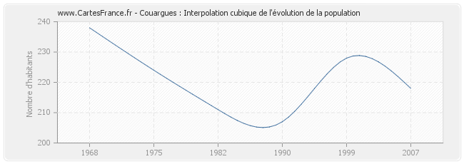 Couargues : Interpolation cubique de l'évolution de la population