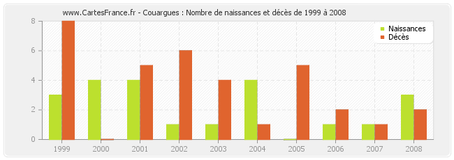 Couargues : Nombre de naissances et décès de 1999 à 2008