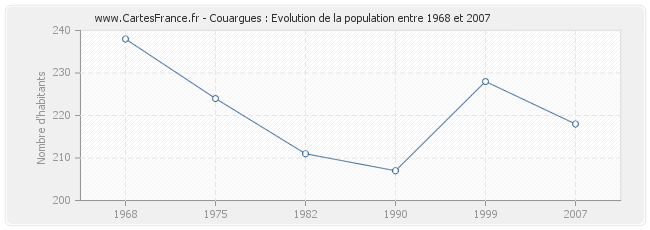 Population Couargues
