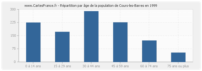 Répartition par âge de la population de Cours-les-Barres en 1999
