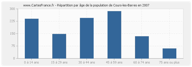 Répartition par âge de la population de Cours-les-Barres en 2007