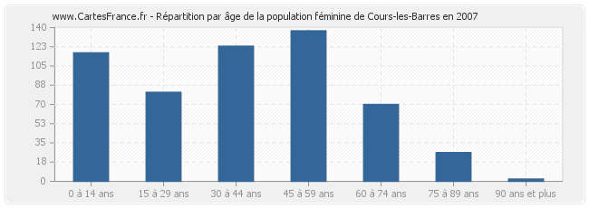 Répartition par âge de la population féminine de Cours-les-Barres en 2007