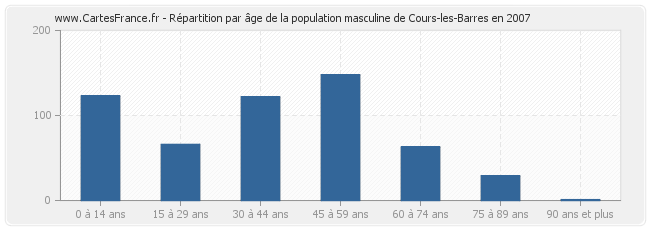 Répartition par âge de la population masculine de Cours-les-Barres en 2007