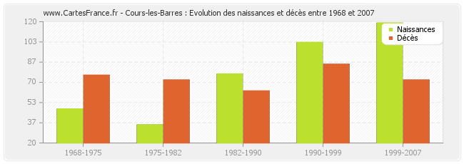 Cours-les-Barres : Evolution des naissances et décès entre 1968 et 2007