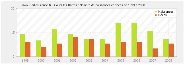 Cours-les-Barres : Nombre de naissances et décès de 1999 à 2008