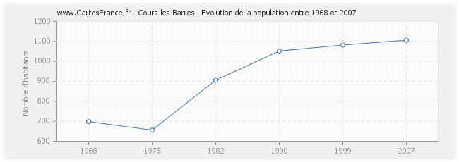 Population Cours-les-Barres