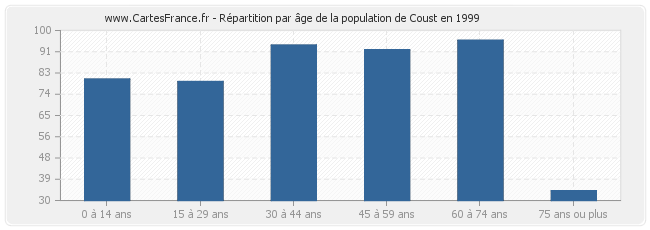 Répartition par âge de la population de Coust en 1999