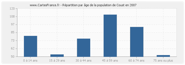 Répartition par âge de la population de Coust en 2007