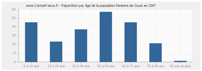 Répartition par âge de la population féminine de Coust en 2007