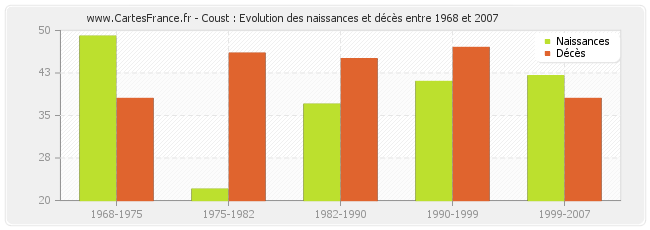 Coust : Evolution des naissances et décès entre 1968 et 2007
