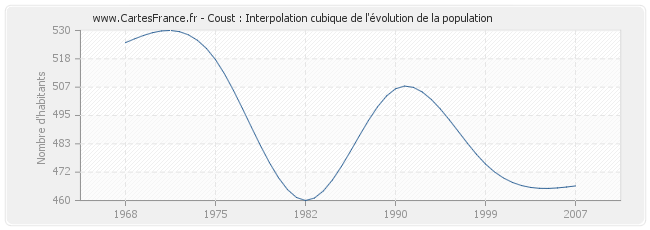 Coust : Interpolation cubique de l'évolution de la population