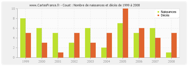 Coust : Nombre de naissances et décès de 1999 à 2008