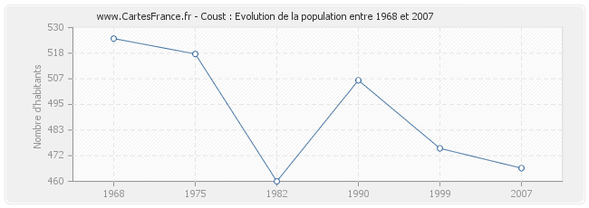 Population Coust