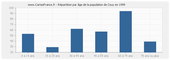 Répartition par âge de la population de Couy en 1999