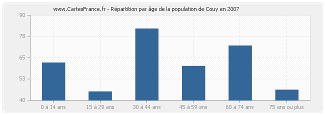 Répartition par âge de la population de Couy en 2007