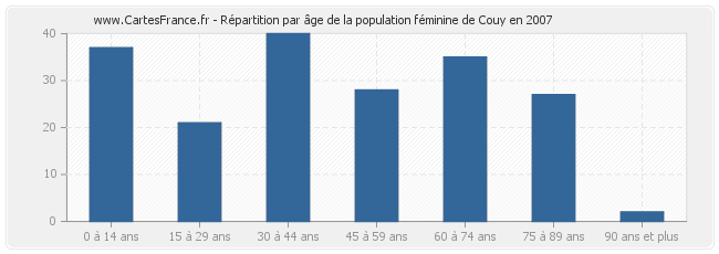 Répartition par âge de la population féminine de Couy en 2007