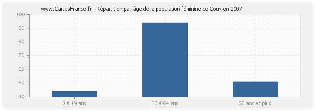 Répartition par âge de la population féminine de Couy en 2007