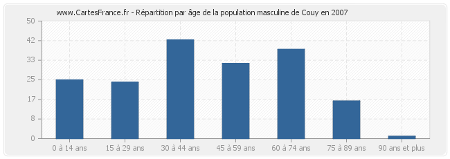 Répartition par âge de la population masculine de Couy en 2007