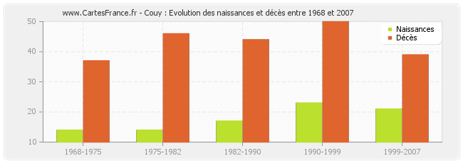 Couy : Evolution des naissances et décès entre 1968 et 2007