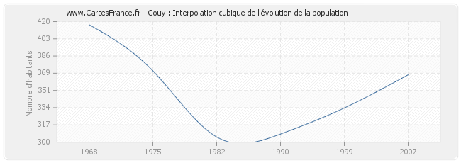 Couy : Interpolation cubique de l'évolution de la population