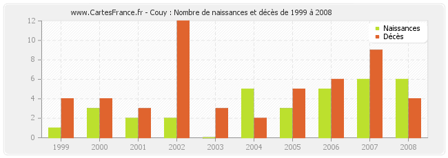 Couy : Nombre de naissances et décès de 1999 à 2008