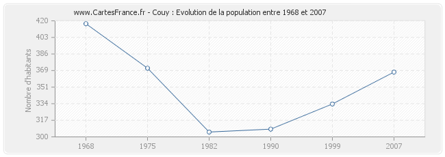 Population Couy