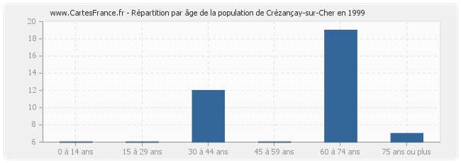 Répartition par âge de la population de Crézançay-sur-Cher en 1999