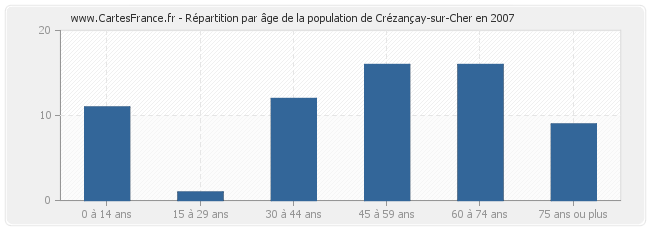 Répartition par âge de la population de Crézançay-sur-Cher en 2007