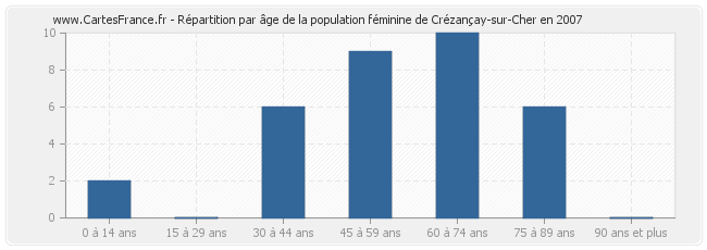 Répartition par âge de la population féminine de Crézançay-sur-Cher en 2007