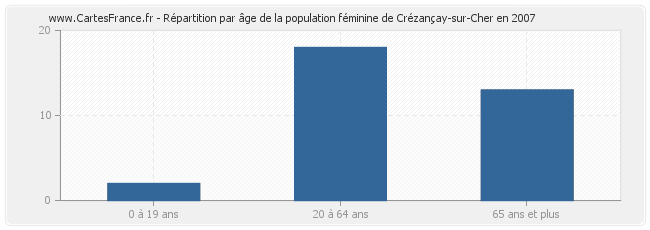 Répartition par âge de la population féminine de Crézançay-sur-Cher en 2007