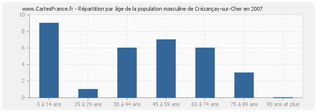 Répartition par âge de la population masculine de Crézançay-sur-Cher en 2007