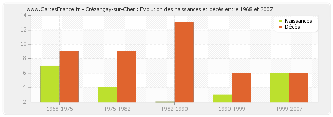 Crézançay-sur-Cher : Evolution des naissances et décès entre 1968 et 2007