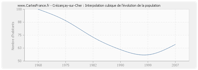 Crézançay-sur-Cher : Interpolation cubique de l'évolution de la population