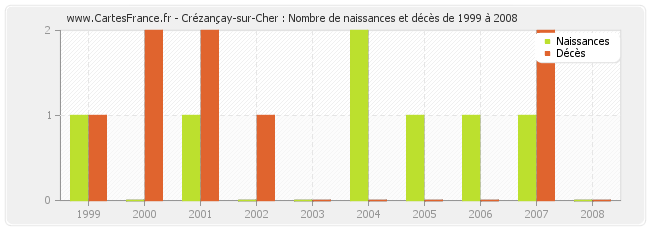 Crézançay-sur-Cher : Nombre de naissances et décès de 1999 à 2008