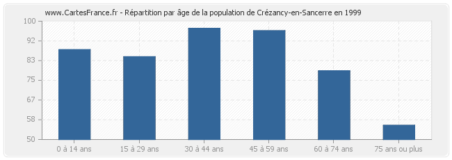 Répartition par âge de la population de Crézancy-en-Sancerre en 1999