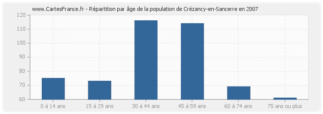 Répartition par âge de la population de Crézancy-en-Sancerre en 2007