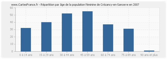Répartition par âge de la population féminine de Crézancy-en-Sancerre en 2007
