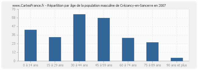 Répartition par âge de la population masculine de Crézancy-en-Sancerre en 2007