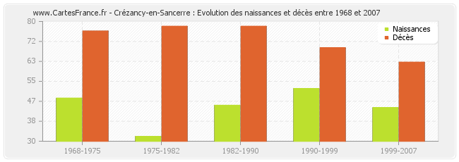 Crézancy-en-Sancerre : Evolution des naissances et décès entre 1968 et 2007