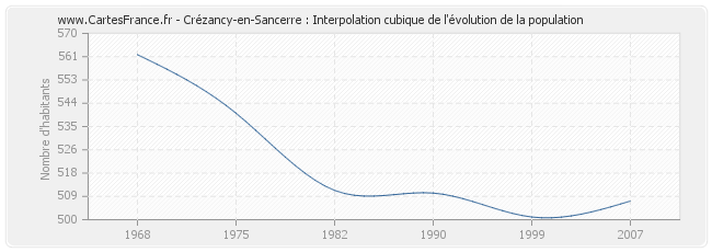 Crézancy-en-Sancerre : Interpolation cubique de l'évolution de la population