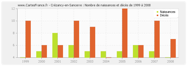 Crézancy-en-Sancerre : Nombre de naissances et décès de 1999 à 2008