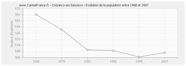 Population Crézancy-en-Sancerre