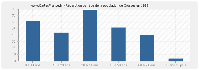 Répartition par âge de la population de Crosses en 1999