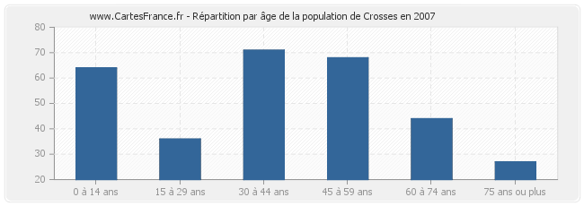Répartition par âge de la population de Crosses en 2007