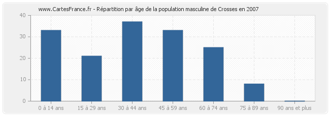 Répartition par âge de la population masculine de Crosses en 2007