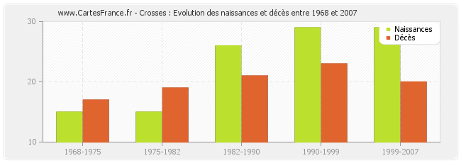 Crosses : Evolution des naissances et décès entre 1968 et 2007