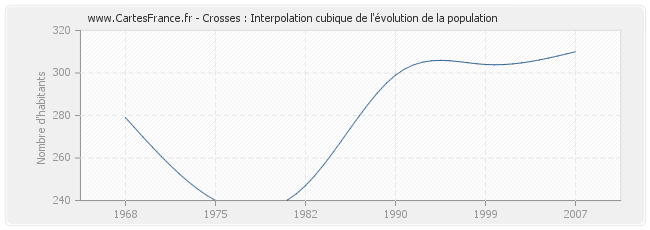 Crosses : Interpolation cubique de l'évolution de la population
