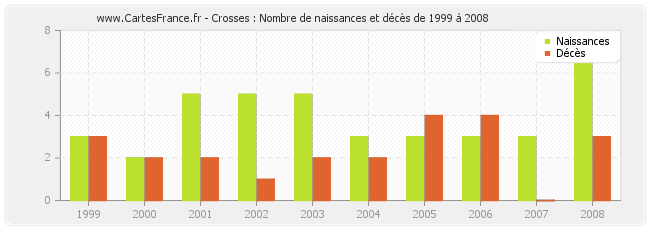 Crosses : Nombre de naissances et décès de 1999 à 2008